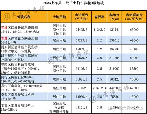 罕见！大虹桥房地联动价下调了，第二批土拍次轮9幅地块公告 知乎