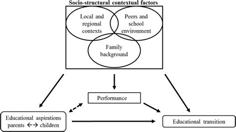 1 Relationships Between Relevant Contexts And Educational Attainment