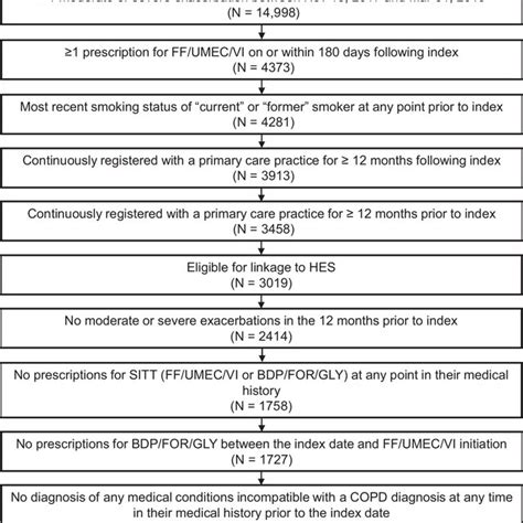 (PDF) Benefit of prompt initiation of single-inhaler fluticasone furoate, umeclidinium, and ...