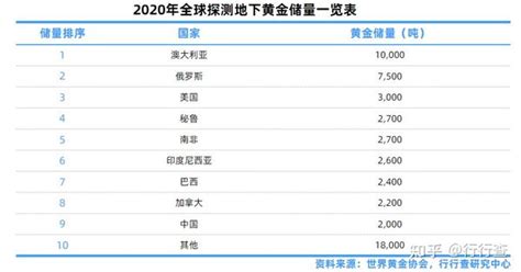 2022年中国黄金行业研究报告 知乎