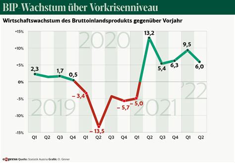 Sterreichs Wirtschaft Ist Im Zweiten Quartal Um Prozent Gewachsen