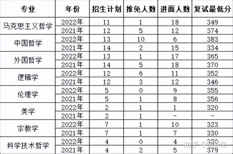 哲学考研丨中山大学：招生情况、参考书、复试分数线和录取数据 知乎