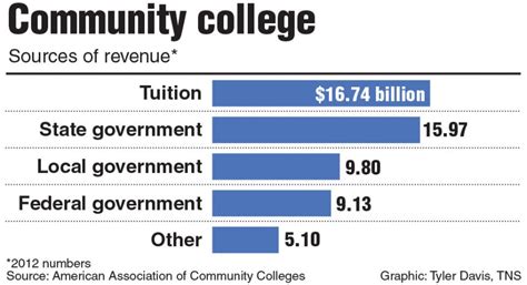 Community college should not be free – The Lance