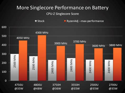 Unleash Ryzen Mobile, Boost delay on Battery mitigated. RyzenAdj 0.8.0 got released and already ...