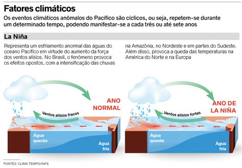 Chances de chuva o ano inteiro? Atuação da La Niña no CE poderá ser a ...