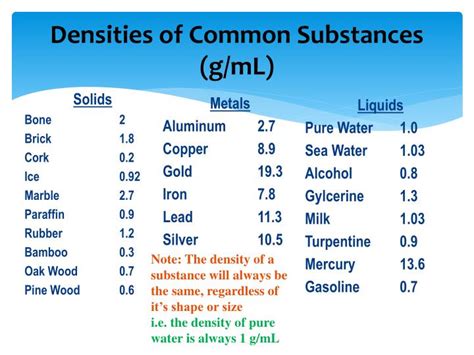 Common Materials Density Chart