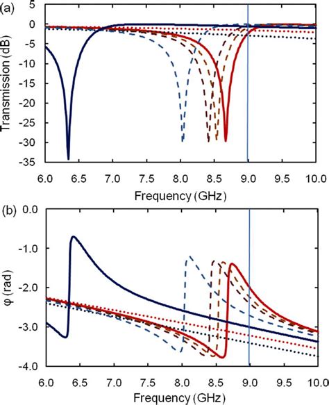 A Transmission B Phase Shift Through The Split Ring Resonators With