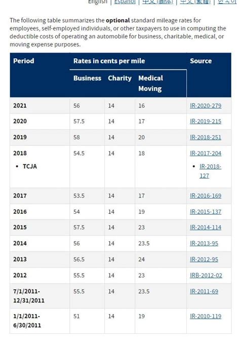 Irs Standard Mileage Rate 2025 Cyndi Dorelle