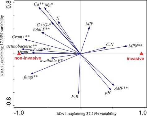 Differences in soil abiotic and biotic characteristics in soils ...