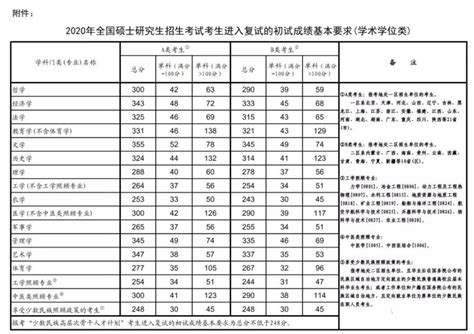 考研分数线2023国家线公布时间 历年复试分数线一览有途教育