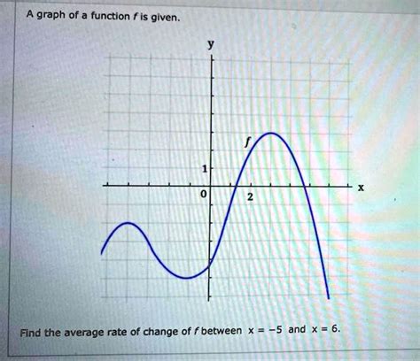 Solved A Graph Of A Function F Is Given Find The Average Rate Of