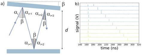 A Schematic View Of The Optical Delay Line B Delay Of Two