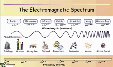 Ipc Electromagnetic Waves Flashcards Quizlet