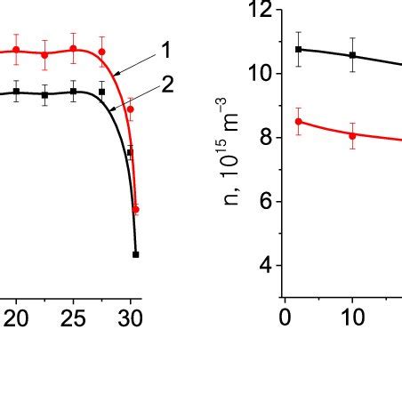 Plasma Density Distribution Along The X And Z Axes The Beam Current Is