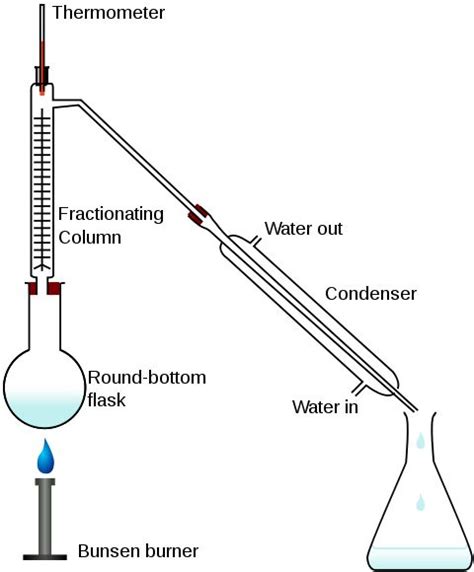 Diagram Of Fractional Distillation Of Ethanol And Water Simp