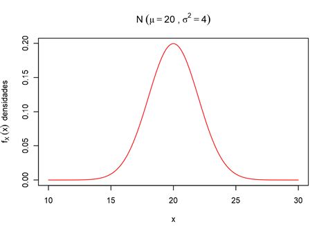 Distribui O Normal Gaussiana