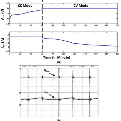 Lead-acid battery charging: (a) preset voltage level charging scheme ...