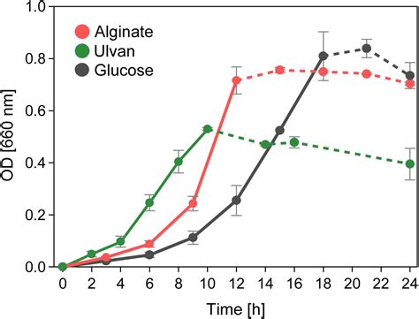 Frontiers Adaptations Of Alteromonas Sp 76 1 To Polysaccharide