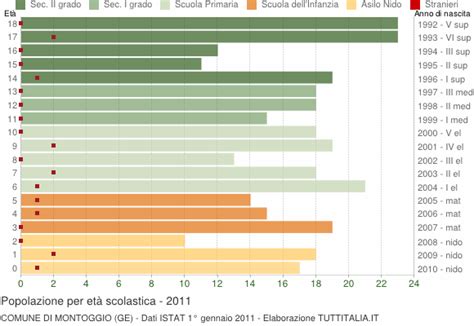 Popolazione Per Classi Di Et Scolastica Montoggio Ge