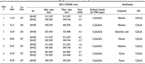 Analysis Of Monosaccharide Composition Of Fucoidan From Sargassum