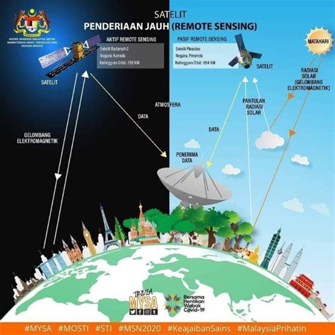 Satelit Penderiaan Jauh Remote Sensing Portal Rasmi Kementerian