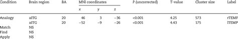 Vbm Whole Brain Analysis Showed Positive Gm Correlations With Mean