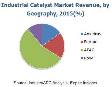 Industrial Catalyst Market By Type Homogenous Heterogenous