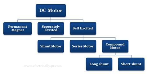 Types of DC Motor and its equations