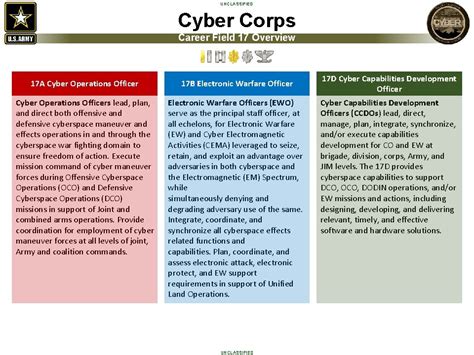 Unclassified U S Army Cyber Corps Career Field