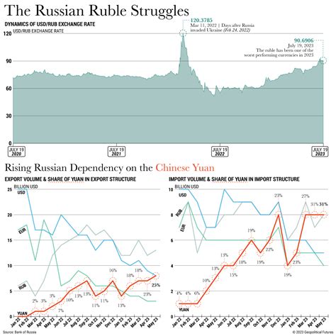 Russia's Ruble Is Weakening Again - Geopolitical Futures