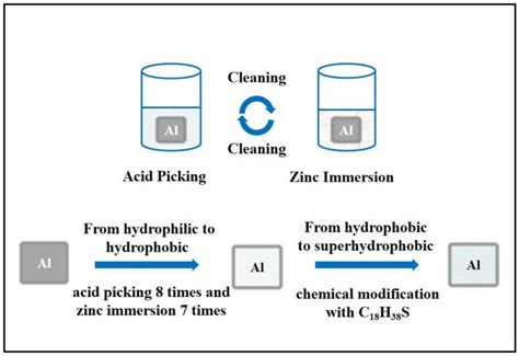 Schematic Diagram Of Preparation Of Superhydrophobic Aluminum Substrate