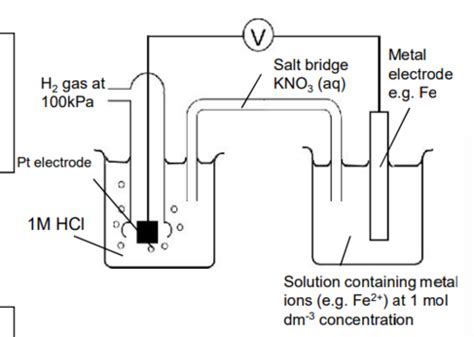 Standard hydrogen electrode and cell diagrams Flashcards | Quizlet