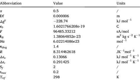 Physical Constants And Their Values Download Scientific Diagram