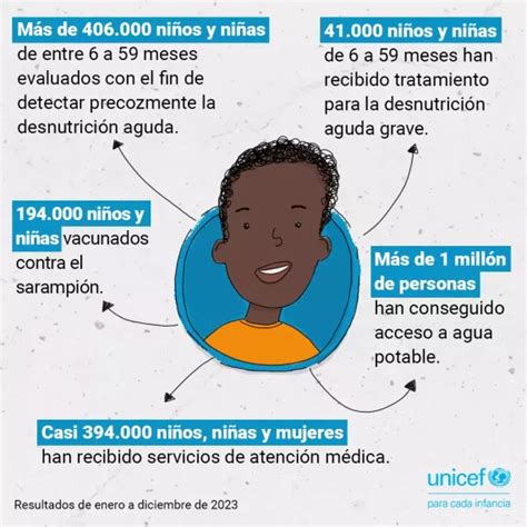 En Haití Dos De Cada Tres Niños Y Niñas Necesitan Asistencia