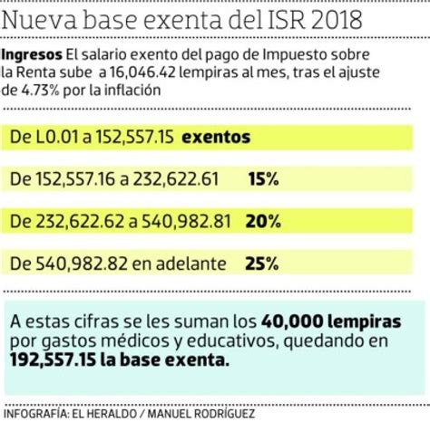 Los Salarios De Hasta 16 046 Lempiras Quedan Exentos Del Pago Del ISR