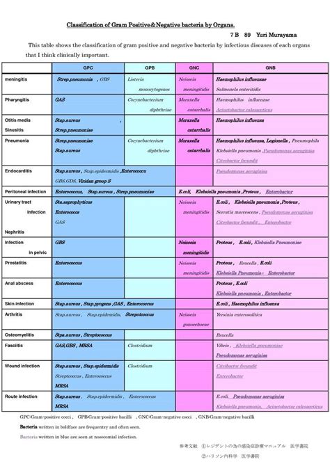 Classification of Gram Positive & Negative Bacteria by Organs 7B