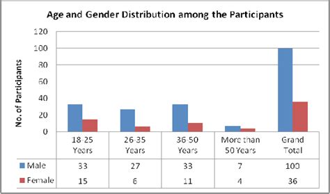 Age And Gender Of Participants Download Scientific Diagram