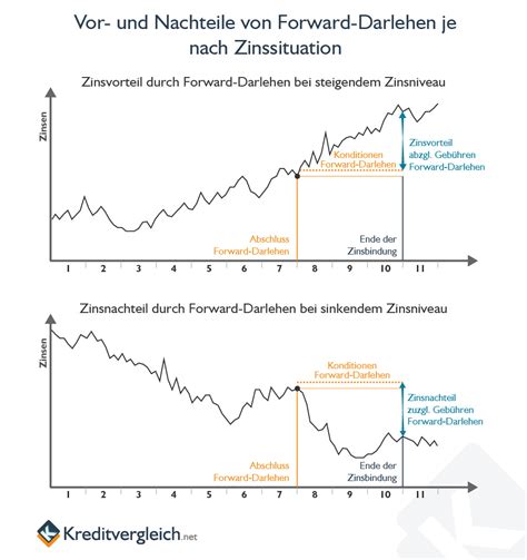 Forward Darlehen Konditionen Und Zinsen Im Vergleich