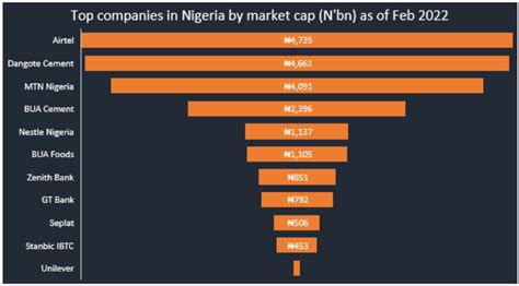 Most Valuable Companies In Nigeria As Of February 2022 Nairametrics