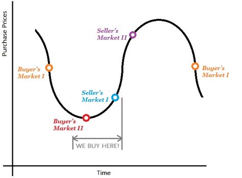 Real Estate Market Cycles Elevate Equity