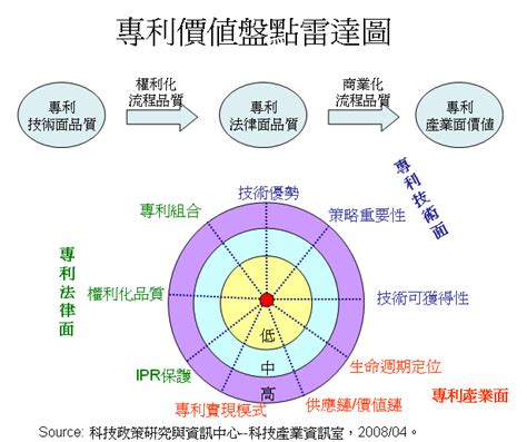 專利情報 ： 專利價值盤點雷達圖 科技產業資訊室iknow