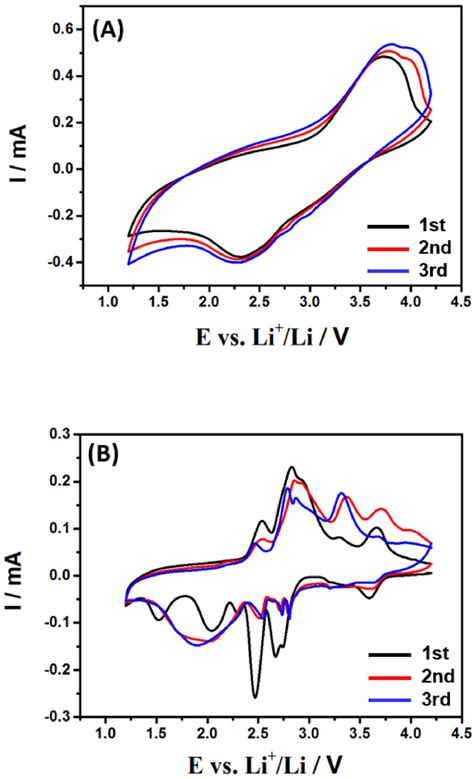 Cyclic Voltammetry Curves Of A Li6[v10o28] 16h2o And B 1 400 In The Download Scientific