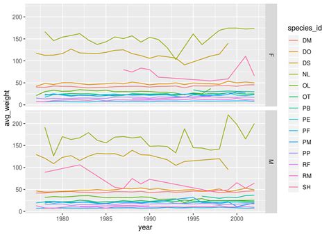 Data Visualization With Ggplot2