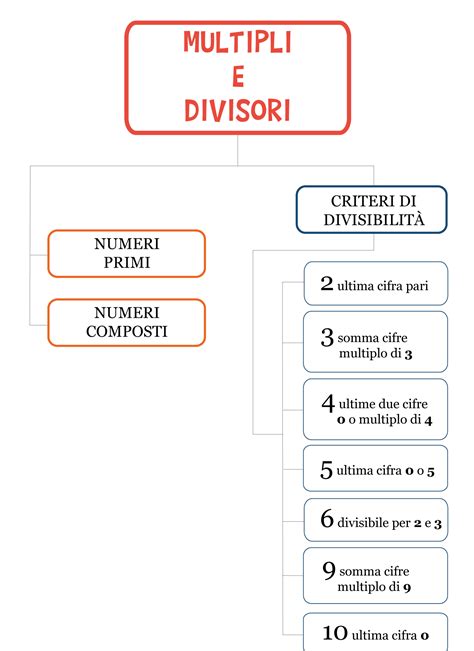 Multipli Divisori E Numeri Primi Definizione