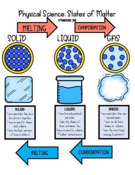 Compound Elements And Mixtures Anchor Chart