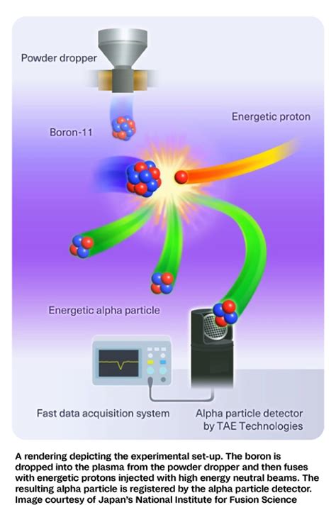 TAE makes world-first readings of magnetically-confined H-B fusion