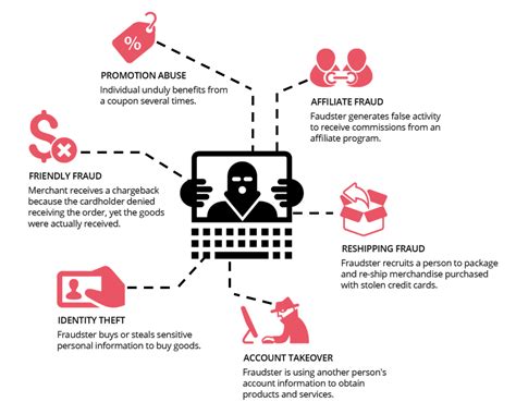 Types Of Ecommerce Frauds And How To Fight Them The European