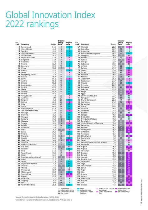 Summary Of The Global Innovation Index Gii Innovation Strategy