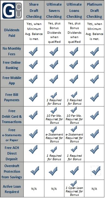 Personal Checking Accounts - Gale Credit Union