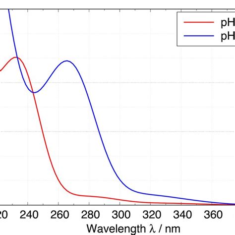 Measured Uv Absorption Coefficient Spectra Of Pyruvic Acid In Water